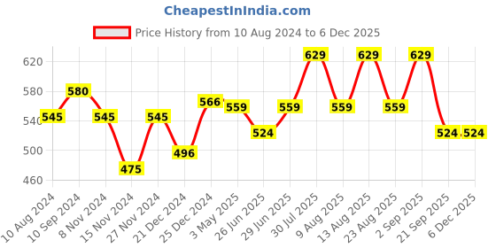 myntra.com Ajile by Pantaloons Colourblocked Round Neck Half Sleeves Applique Slim Fit Sports T-shirt ajile by pantaloons Price History Graph from 10 Aug 2024 to 5 Dec 2025