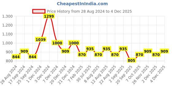 myntra.com Ajile by Pantaloons Colourblocked Structured Handheld Bag with Bow Detail ajile by pantaloons Price History Graph from 28 Aug 2024 to 2 Dec 2025