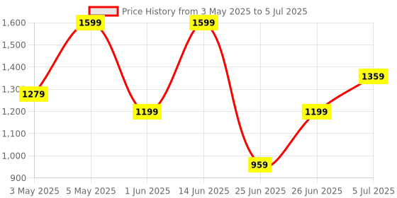 myntra.com Ajile by Pantaloons Colourblocked Structured Sling Bag ajile by pantaloons Price History Graph from 3 May 2025 to 5 Jul 2025