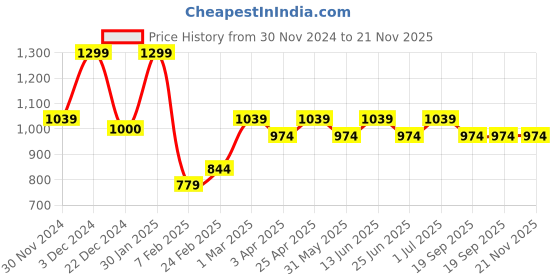 myntra.com Ajile by Pantaloons Colourblocked Structured Sling Bag with Bow Detail ajile by pantaloons Price History Graph from 30 Nov 2024 to 20 Nov 2025