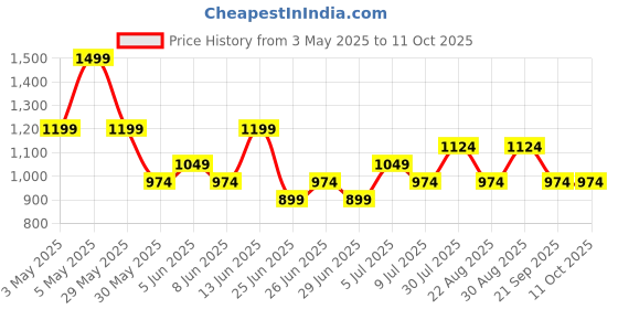 myntra.com Ajile by Pantaloons Colourblocked Structured Sling Bag with Cut Work ajile by pantaloons Price History Graph from 3 May 2025 to 10 Oct 2025