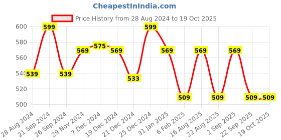 myntra.com Ajile by Pantaloons Cotton Crop Top ajile by pantaloons Price History Graph from 28 Aug 2024 to 19 Oct 2025