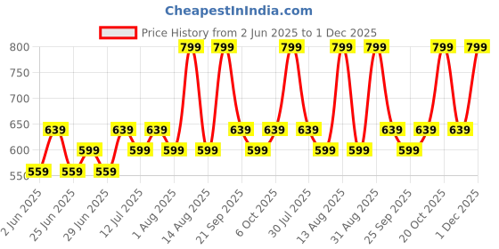 myntra.com Ajile by Pantaloons Cotton Top ajile by pantaloons Price History Graph from 2 Jun 2025 to 1 Dec 2025