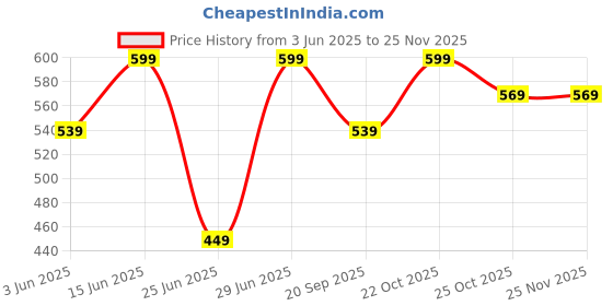 myntra.com Ajile by Pantaloons Cotton Top ajile by pantaloons Price History Graph from 3 Jun 2025 to 25 Nov 2025