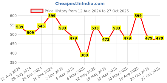 myntra.com Ajile by Pantaloons Cotton Typography Printed Short Sleeve Top ajile by pantaloons Price History Graph from 12 Aug 2024 to 26 Oct 2025