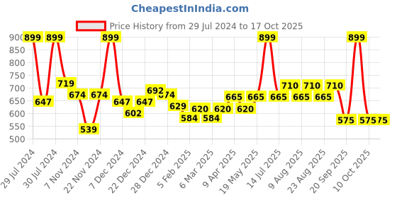 myntra.com Ajile by Pantaloons Drop Shoulder Sleeves Oversized T-shirt ajile by pantaloons Price History Graph from 29 Jul 2024 to 16 Oct 2025