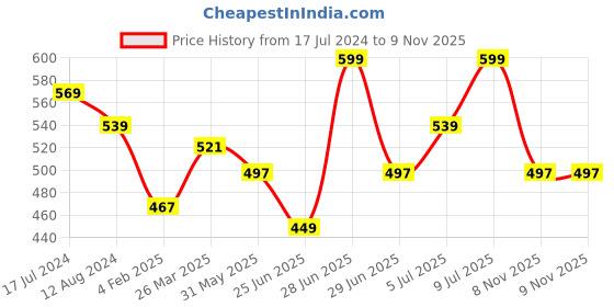 myntra.com Ajile by Pantaloons Dyed Ombre Twisted Top ajile by pantaloons Price History Graph from 17 Jul 2024 to 8 Nov 2025