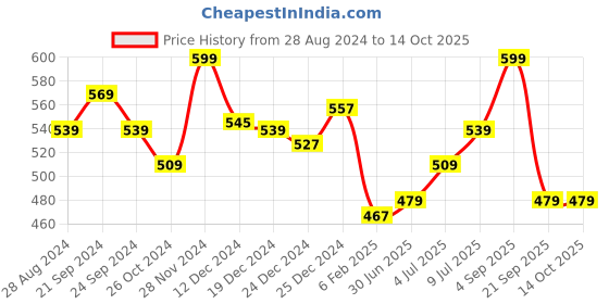 myntra.com Ajile by Pantaloons Extended Sleeves Cotton Crop Top ajile by pantaloons Price History Graph from 28 Aug 2024 to 14 Oct 2025