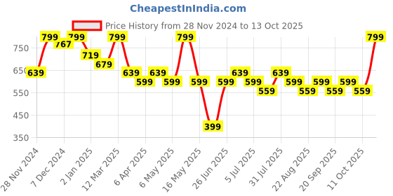 myntra.com Ajile by Pantaloons Extended Sleeves Cotton Styled Back Top ajile by pantaloons Price History Graph from 28 Nov 2024 to 13 Oct 2025