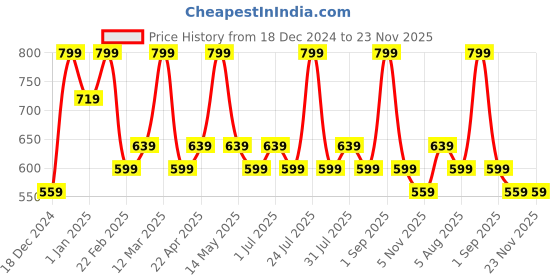 myntra.com Ajile by Pantaloons Extended Sleeves Cotton Top ajile by pantaloons Price History Graph from 18 Dec 2024 to 23 Nov 2025