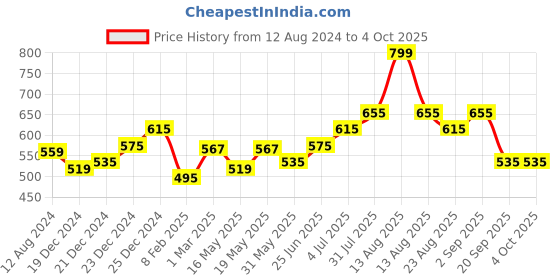 myntra.com Ajile by Pantaloons Geometric Print Extended Sleeves Top ajile by pantaloons Price History Graph from 12 Aug 2024 to 4 Oct 2025