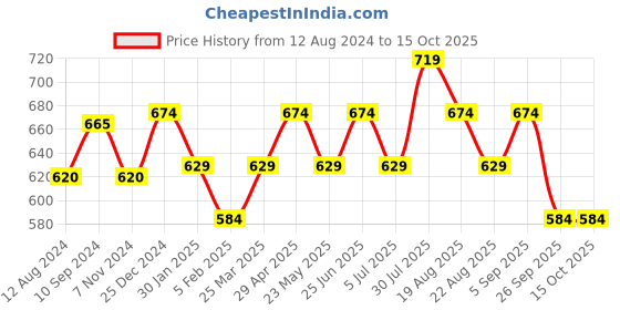 myntra.com Ajile by Pantaloons Graphic Printed Raglan Sleeves Slim Fit T-shirt ajile by pantaloons Price History Graph from 12 Aug 2024 to 15 Oct 2025