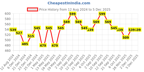 myntra.com Ajile by Pantaloons Green Print Top ajile by pantaloons Price History Graph from 12 Aug 2024 to 4 Dec 2025