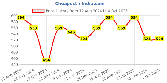 myntra.com Ajile by Pantaloons Green Print Top ajile by pantaloons Price History Graph from 12 Aug 2024 to 4 Oct 2025