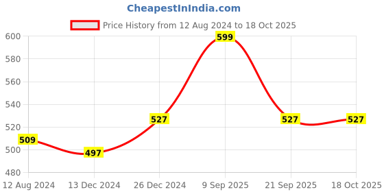myntra.com Ajile by Pantaloons Grey Melange & Pink Print Cotton Top ajile by pantaloons Price History Graph from 12 Aug 2024 to 18 Oct 2025