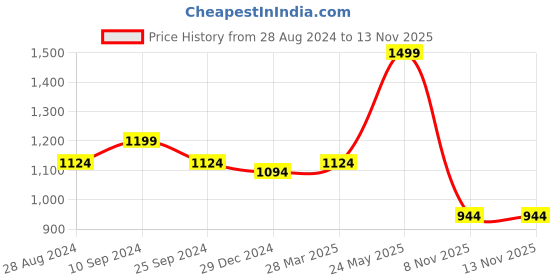 myntra.com Ajile by Pantaloons Holographic Crop Bomber Jacket ajile by pantaloons Price History Graph from 28 Aug 2024 to 12 Nov 2025