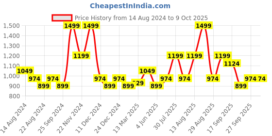 myntra.com Ajile by Pantaloons Hooded Cotton Front-Open Sweatshirt ajile by pantaloons Price History Graph from 14 Aug 2024 to 9 Oct 2025