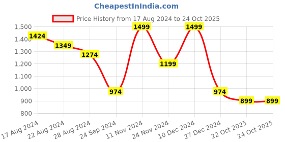 myntra.com Ajile by Pantaloons Hooded Cotton Front Open Sweatshirt ajile by pantaloons Price History Graph from 17 Aug 2024 to 23 Oct 2025