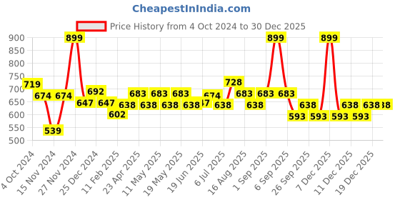 myntra.com Ajile by Pantaloons Hooded Cotton Silm Fit T-shirt ajile by pantaloons Price History Graph from 4 Oct 2024 to 30 Dec 2025