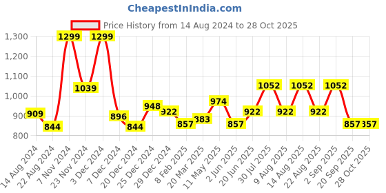 myntra.com Ajile by Pantaloons Hooded Cotton Sweatshirt ajile by pantaloons Price History Graph from 14 Aug 2024 to 28 Oct 2025