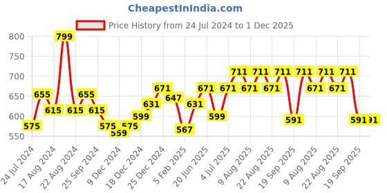 myntra.com Ajile by Pantaloons Hooded Extended Sleeves Cotton Crop Tailored Jacket ajile by pantaloons Price History Graph from 24 Jul 2024 to 30 Nov 2025