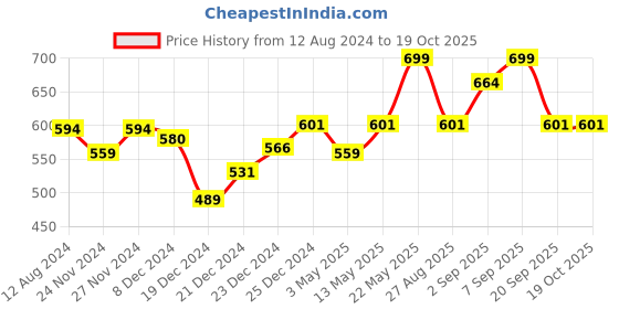 myntra.com Ajile by Pantaloons Lavender Typography Printed Top ajile by pantaloons Price History Graph from 12 Aug 2024 to 18 Oct 2025