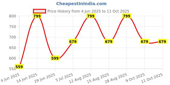 myntra.com Ajile by Pantaloons Men Applique T-shirt ajile by pantaloons Price History Graph from 4 Jun 2025 to 10 Oct 2025