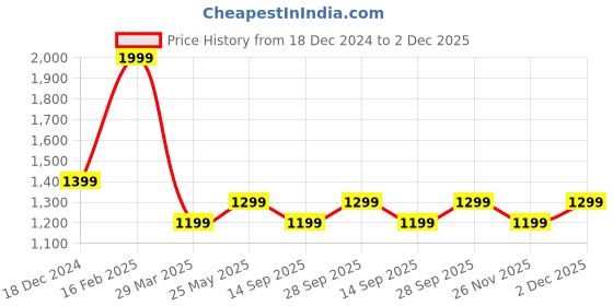 myntra.com Ajile by Pantaloons Men Backpack ajile by pantaloons Price History Graph from 18 Dec 2024 to 2 Dec 2025