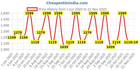 myntra.com Ajile by Pantaloons Men Backpack ajile by pantaloons Price History Graph from 1 Jun 2025 to 20 Nov 2025