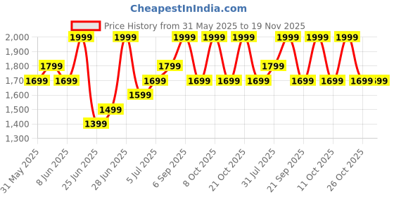 myntra.com Ajile by Pantaloons Men Backpack ajile by pantaloons Price History Graph from 31 May 2025 to 19 Nov 2025