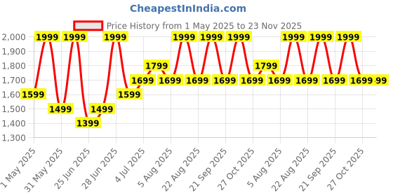 myntra.com Ajile by Pantaloons Men Backpack ajile by pantaloons Price History Graph from 1 May 2025 to 23 Nov 2025