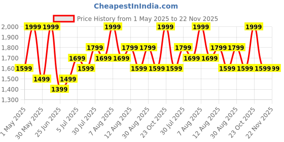myntra.com Ajile by Pantaloons Men Backpack ajile by pantaloons Price History Graph from 1 May 2025 to 22 Nov 2025