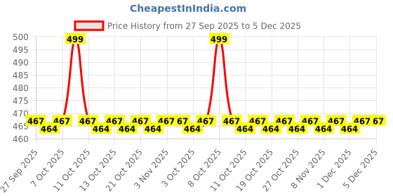 myntra.com Ajile by Pantaloons Men Beige & Orange Thong Flip-Flops ajile by pantaloons Price History Graph from 27 Sep 2025 to 5 Dec 2025
