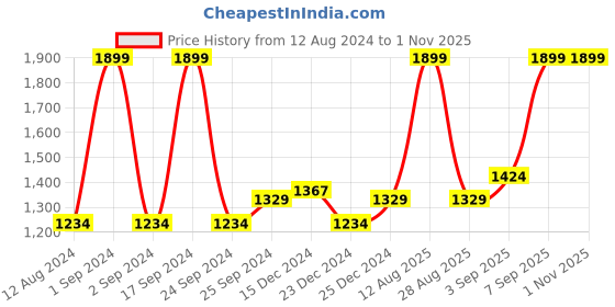 myntra.com Ajile by Pantaloons Men Beige Solid Lace-Ups  PU Sneakers ajile by pantaloons Price History Graph from 12 Aug 2024 to 1 Nov 2025