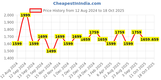 myntra.com Ajile by Pantaloons Men Beige Textile Walking Non-Marking Shoes ajile by pantaloons Price History Graph from 12 Aug 2024 to 18 Oct 2025