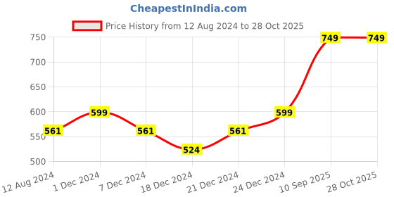 myntra.com Ajile by Pantaloons Men Beige Typography Printed T-shirt ajile by pantaloons Price History Graph from 12 Aug 2024 to 27 Oct 2025