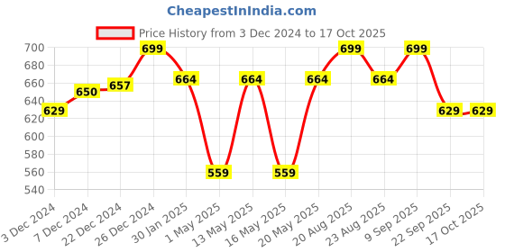 myntra.com Ajile by Pantaloons Men Black & Green Printed Sliders ajile by pantaloons Price History Graph from 3 Dec 2024 to 16 Oct 2025