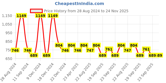 myntra.com Ajile by Pantaloons Men Black & White Colourblocked Slim-Fit Jogger ajile by pantaloons Price History Graph from 28 Aug 2024 to 23 Nov 2025