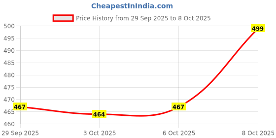 myntra.com Ajile by Pantaloons Men Black & Yellow Thong Flip-Flops ajile by pantaloons Price History Graph from 29 Sep 2025 to 8 Oct 2025