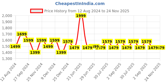 myntra.com Ajile by Pantaloons Men Black Backpack ajile by pantaloons Price History Graph from 12 Aug 2024 to 24 Nov 2025