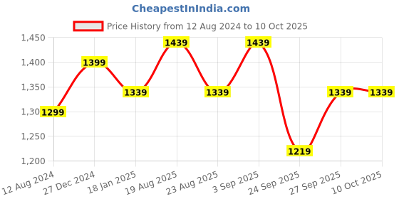 myntra.com Ajile by Pantaloons Men Black Mesh Walking Non-Marking Shoes ajile by pantaloons Price History Graph from 12 Aug 2024 to 10 Oct 2025