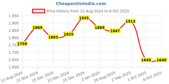 myntra.com Ajile by Pantaloons Men Black Running Non-Marking Shoes ajile by pantaloons Price History Graph from 12 Aug 2024 to 7 Oct 2025