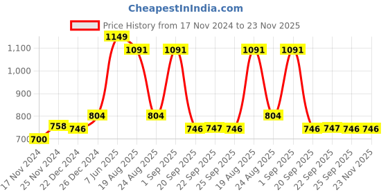 myntra.com Ajile by Pantaloons Men Black Solid Jogger ajile by pantaloons Price History Graph from 17 Nov 2024 to 23 Nov 2025