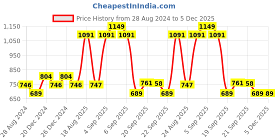 myntra.com Ajile by Pantaloons Men Black Solid Jogger ajile by pantaloons Price History Graph from 28 Aug 2024 to 5 Dec 2025