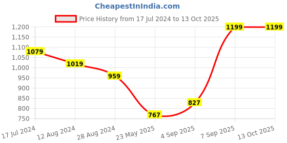 myntra.com Ajile by Pantaloons Men Black Solid Jogger ajile by pantaloons Price History Graph from 17 Jul 2024 to 13 Oct 2025