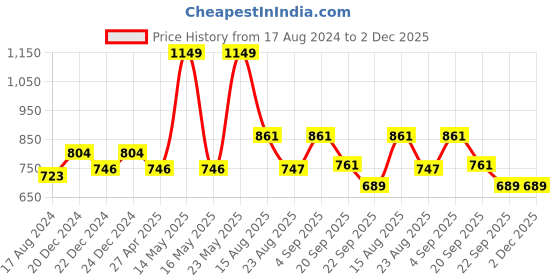 myntra.com Ajile by Pantaloons Men Black Solid Joggers Track Pants ajile by pantaloons Price History Graph from 17 Aug 2024 to 1 Dec 2025