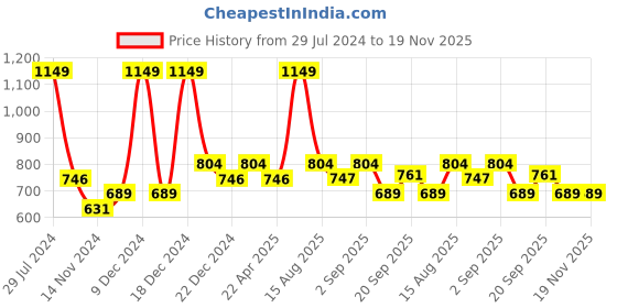 myntra.com Ajile by Pantaloons Men Black Solid Slim-fit Cotton Joggers ajile by pantaloons Price History Graph from 29 Jul 2024 to 18 Nov 2025
