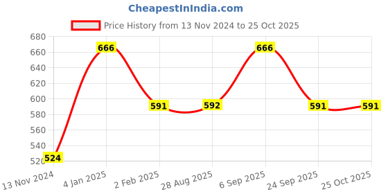 myntra.com Ajile by Pantaloons Men Black Typography Printed Raw Edge Slim Fit T-shirt ajile by pantaloons Price History Graph from 13 Nov 2024 to 24 Oct 2025