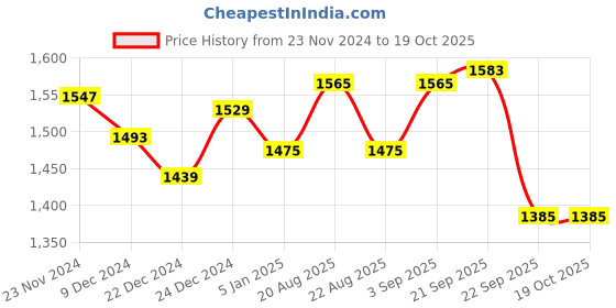 myntra.com Ajile by Pantaloons Men Black Walking Non-Marking Shoes ajile by pantaloons Price History Graph from 23 Nov 2024 to 17 Oct 2025