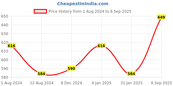myntra.com Ajile by Pantaloons Men Blue & Navy Blue Typography Colourblocked Slim Fit T-shirt ajile by pantaloons Price History Graph from 1 Aug 2024 to 6 Sep 2025